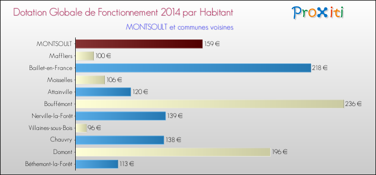 Montant des dotations globales de fonctionnement DGF par Habitant pour MONTSOULT et les communes proches en 2014. Comparaison des des dotations globales de fonctionnement DGF par habitant pour MONTSOULT et les communes voisines en 2014.