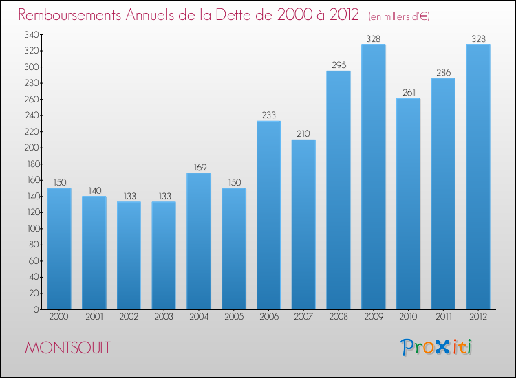 Evolution de l'annuité de la dette pour la commune de MONTSOULT de 2000 à 2012 Annuités de la dette pour MONTSOULT de 2000 à 2012