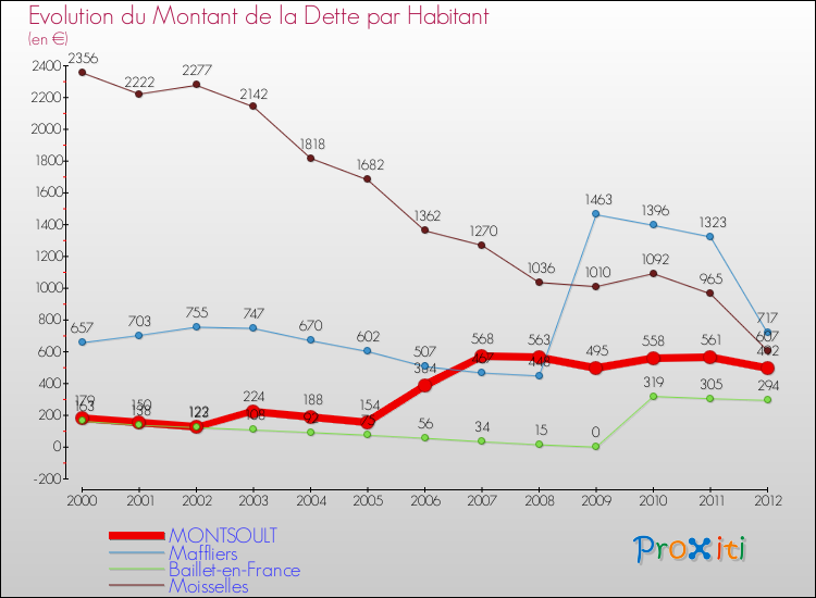 Evolution de la dette par habitant pour la commune de MONTSOULT et les communes proches de 2000 à 2012 Comparaison de la dette par habitant pour MONTSOULT et les communes voisines de 2000 à 2012