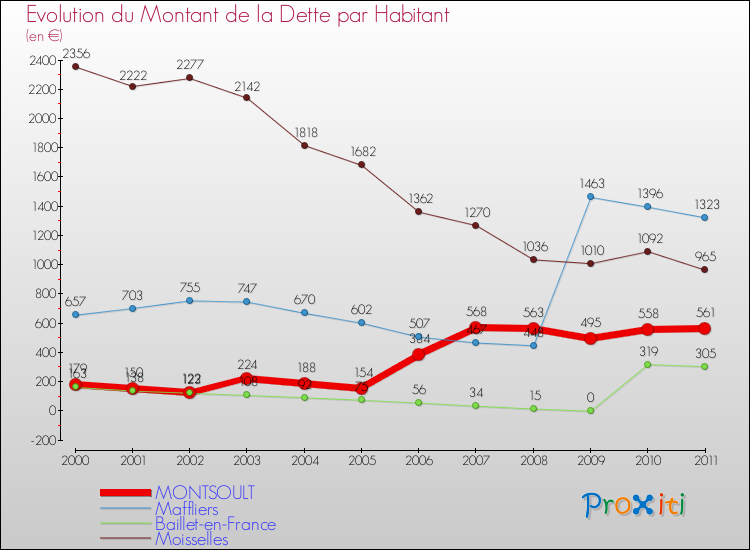Evolution de la dette par habitant pour la commune de MONTSOULT et les communes proches Comparaison de la dette par habitant pour MONTSOULT et les communes voisines