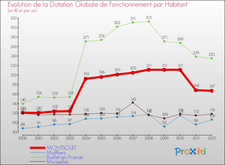 Evolution et montant de la dotation globale de fonctionnement par Habitant pour MONTSOULT et les communes proches Comparaison des dotations globales de fonctionnement par habitant pour MONTSOULT et les communes voisines