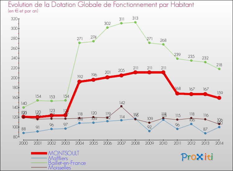 Evolution et montant de la dotation globale de fonctionnement par Habitant pour MONTSOULT et les communes proches de 2000 à 2014. Comparaison des dotations globales de fonctionnement par habitant pour MONTSOULT et les communes voisines de 2000 à 2014.