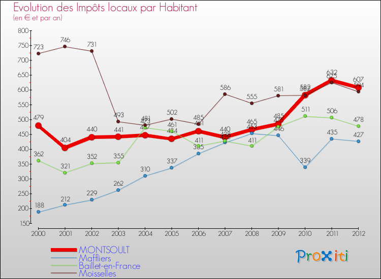 Evolution et montant des impôts locaux par Habitant pour MONTSOULT et les communes proches Comparaison des impôts locaux par habitant pour MONTSOULT et les communes voisines