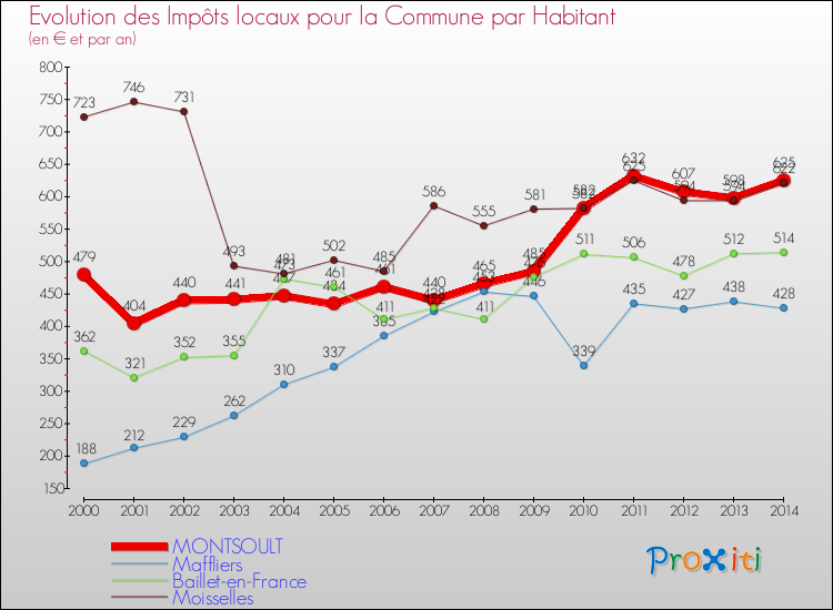 Evolution et montant des impôts locaux par Habitant pour MONTSOULT et les communes proches de 2000 à 2014 Comparaison des impôts locaux par habitant pour MONTSOULT et les communes voisines de 2000 à 2014