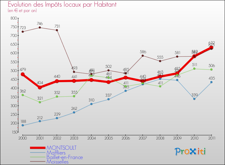 Evolution et montant des impôts locaux par Habitant pour MONTSOULT et les communes proches Comparaison des impôts locaux par habitant pour MONTSOULT et les communes voisines
