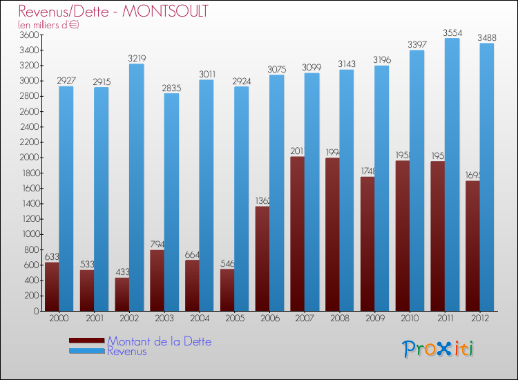 Evolution comparée de la dette et des revenus pour la commune de MONTSOULT de 2000 à 2012 Comparaison de la dette et des revenus pour MONTSOULT de 2000 à 2012