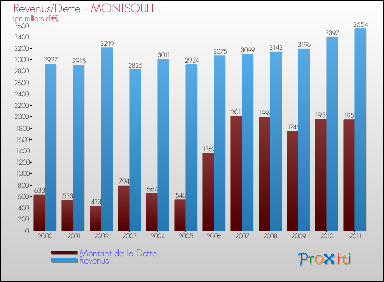Evolution comparée de la dette et des revenus pour la commune de MONTSOULT de 2000 à 2011 Comparaison de la dette et des revenus pour MONTSOULT de 2000 à 2011