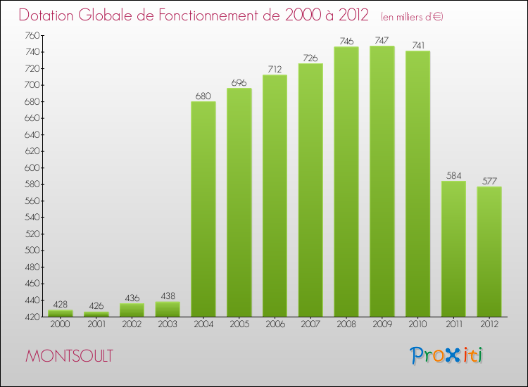 Evolution du montant de la Dotation Globale de Fonctionnement pour la commune de MONTSOULT de 2000 à 2012 Evolution du montant de la Dotation Globale de Fonctionnement pour MONTSOULT de 2000 à 2012