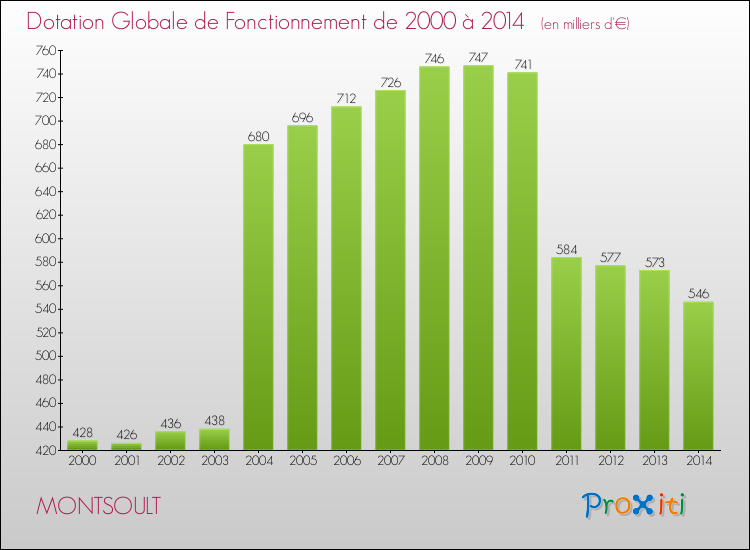 Evolution du montant de la Dotation Globale de Fonctionnement pour la commune de MONTSOULT de 2000 à 2014 Evolution du montant de la Dotation Globale de Fonctionnement pour MONTSOULT de 2000 à 2014