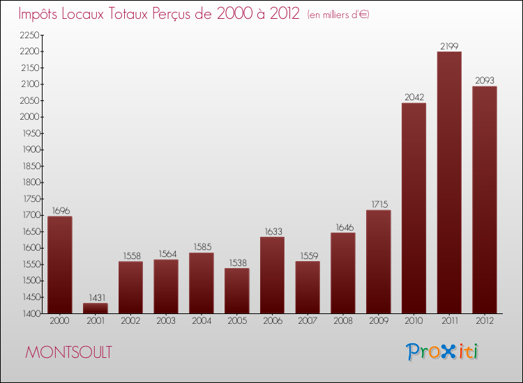 Evolution des Impôts Locaux pour la commune de MONTSOULT de 2000 à 2012 Evolution des Impôts Locaux pour MONTSOULT de 2000 à 2012