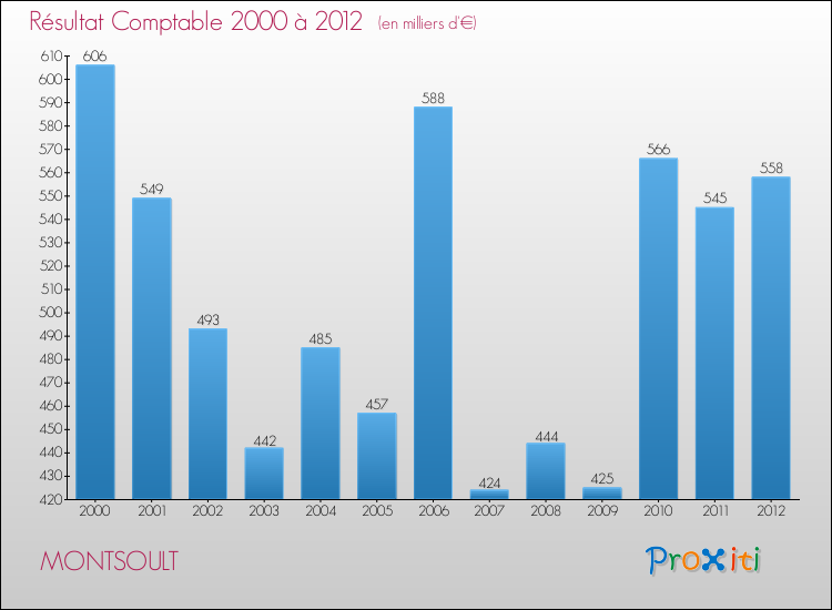 Evolution du résultat comptable pour la commune de MONTSOULT de 2000 à 2012 Evolution du résultat comptable pour MONTSOULT de 2000 à 2012