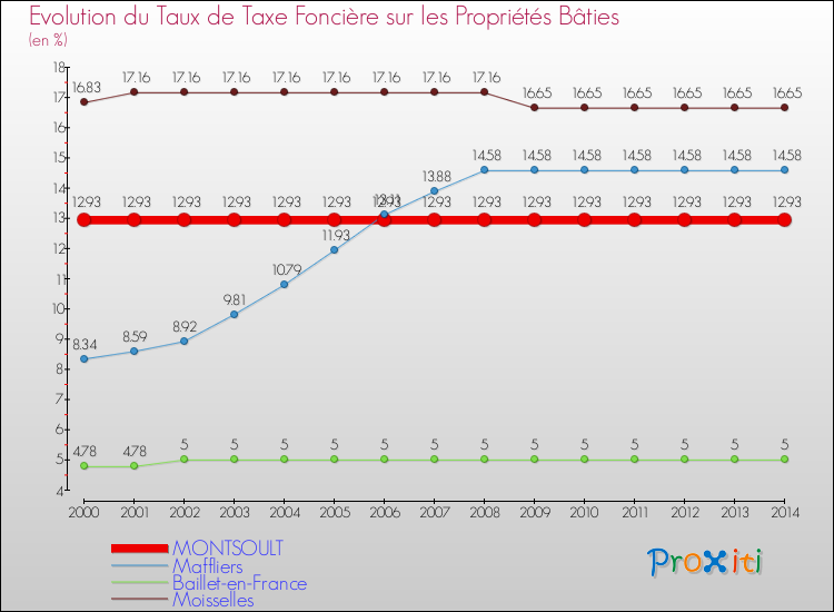 Evolution du taux de la taxe foncière sur le bati pour MONTSOULT et les communes proches de 2000 à 2014 Comparaison des taux de taxe foncière sur le bati pour MONTSOULT et les communes voisines de 2000 à 2014