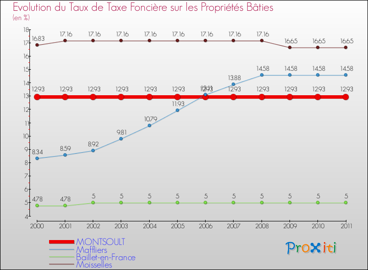 Evolution du taux de la taxe foncière sur le bati pour MONTSOULT et les communes proches Comparaison des taux de taxe foncière sur le bati pour MONTSOULT et les communes voisines