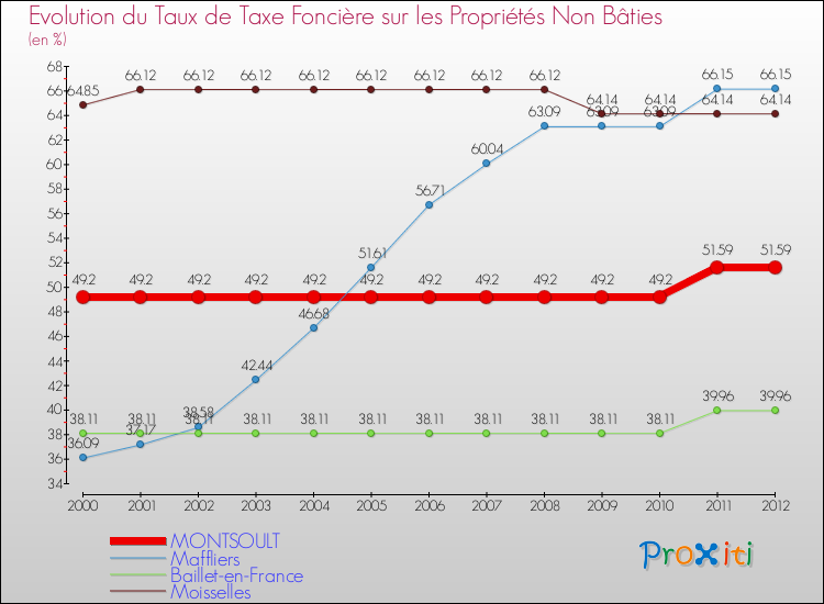Evolution du taux de la taxe foncière sur les immeubles et terrains non batis pour MONTSOULT et les communes proches de 2000 à 2012 Comparaison des taux de la taxe foncière sur les immeubles et terrains non batis pour MONTSOULT et les communes voisines de 2000 à 2012