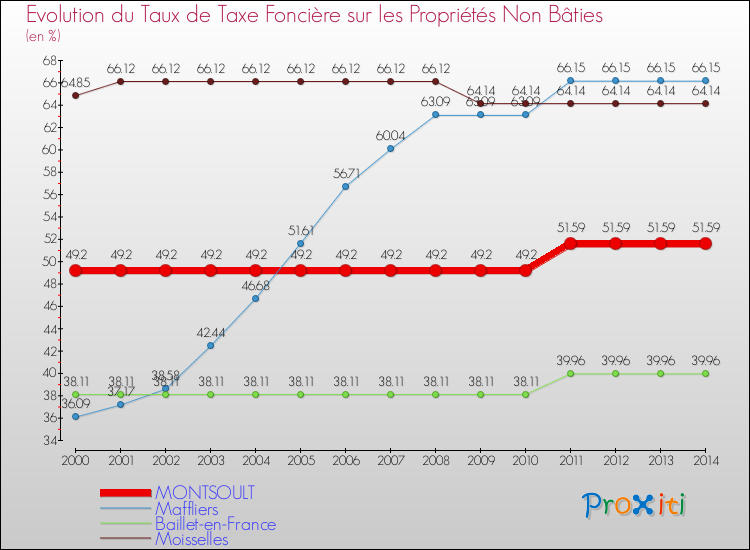 Evolution du taux de la taxe foncière sur les immeubles et terrains non batis pour MONTSOULT et les communes proches de 2000 à 2014 Comparaison des taux de la taxe foncière sur les immeubles et terrains non batis pour MONTSOULT et les communes voisines de 2000 à 2014