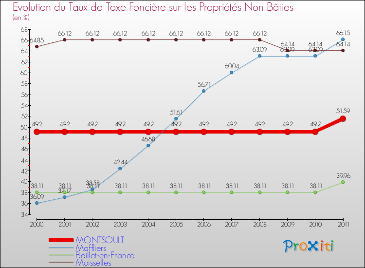 Evolution du taux de la taxe foncière sur les immeubles et terrains non batis pour MONTSOULT et les communes proches Comparaison des taux de la taxe foncière sur les immeubles et terrains non batis pour MONTSOULT et les communes voisines