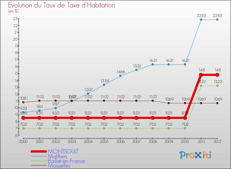 Evolution du taux de la taxe d'habitation pour MONTSOULT et les communes proches Comparaison des taux de la taxe d'habitation pour MONTSOULT et les communes voisines