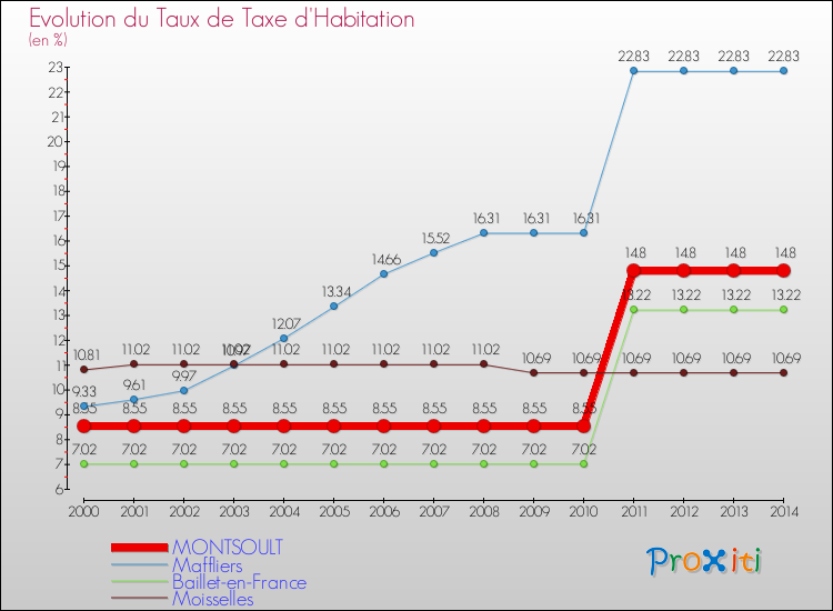 Evolution du taux de la taxe d'habitation pour MONTSOULT et les communes proches de 2000 à 2014 Comparaison des taux de la taxe d'habitation pour MONTSOULT et les communes voisines de 2000 à 2014