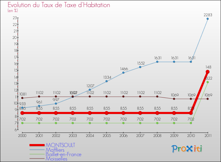 Evolution du taux de la taxe d'habitation pour MONTSOULT et les communes proches Comparaison des taux de la taxe d'habitation pour MONTSOULT et les communes voisines