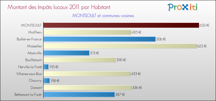 Montant des impôts locaux par Habitant pour MONTSOULT et les communes proches Comparaison des impôts locaux par habitant pour MONTSOULT et les communes voisines