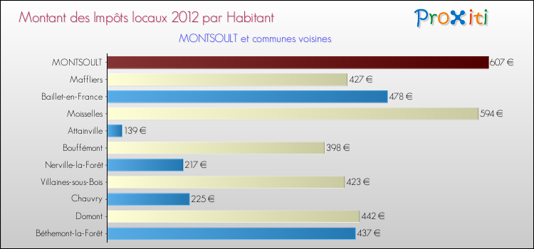 Montant des impôts locaux par Habitant pour MONTSOULT et les communes proches Comparaison des impôts locaux par habitant pour MONTSOULT et les communes voisines