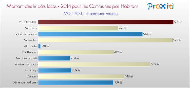 Montant des impôts locaux par Habitant pour MONTSOULT et les communes proches en 2014 Comparaison des impôts locaux par habitant pour MONTSOULT et les communes voisines en 2014