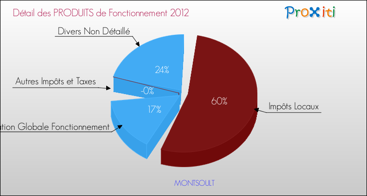 Décomposition du Budget de Fonctionnement 2012 de la commune de MONTSOULT Budget de Fonctionnement 2012 pour la commune de MONTSOULT