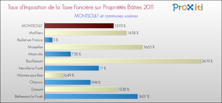 Taux d'imposition de la taxe foncière sur le bati 2011 pour MONTSOULT et les communes proches Comparaison des taux d'imposition de la taxe foncière sur le bati 2011 pour MONTSOULT et les communes voisines