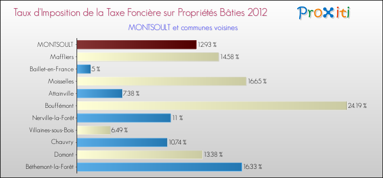 Taux d'imposition de la taxe foncière sur le bati 2012 pour MONTSOULT et les communes proches Comparaison des taux d'imposition de la taxe foncière sur le bati 2012 pour MONTSOULT et les communes voisines