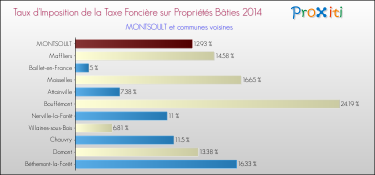 Taux d'imposition de la taxe foncière sur le bati 2014 pour MONTSOULT et les communes proches Comparaison des taux d'imposition de la taxe foncière sur le bati 2014 pour MONTSOULT et les communes voisines