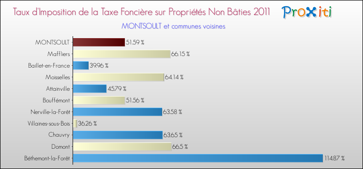 Taux d'imposition de la taxe foncière sur les immeubles et terrains non batis 2011 pour MONTSOULT et les communes proches Comparaison des taux d'imposition de la taxe foncière sur les immeubles et terrains non batis 2011 pour MONTSOULT et les communes voisines