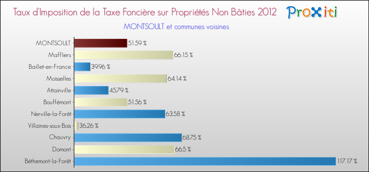 Taux d'imposition de la taxe foncière sur les immeubles et terrains non batis 2012 pour MONTSOULT et les communes proches Comparaison des taux d'imposition de la taxe foncière sur les immeubles et terrains non batis 2012 pour MONTSOULT et les communes voisines