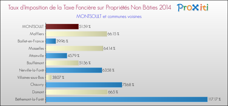 Taux d'imposition de la taxe foncière sur les immeubles et terrains non batis 2014 pour MONTSOULT et les communes proches Comparaison des taux d'imposition de la taxe foncière sur les immeubles et terrains non batis 2014 pour MONTSOULT et les communes voisines
