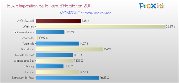 Taux d'imposition de la taxe d'habitation 2011 pour MONTSOULT et les communes proches Comparaison des taux d'imposition de la taxe d'habitation 2011 pour MONTSOULT et les communes voisines