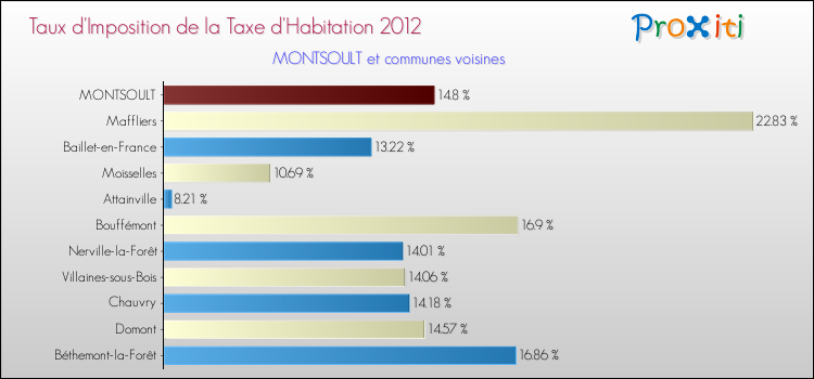 Taux d'imposition de la taxe d'habitation 2012 pour MONTSOULT et les communes proches Comparaison des taux d'imposition de la taxe d'habitation 2012 pour MONTSOULT et les communes voisines