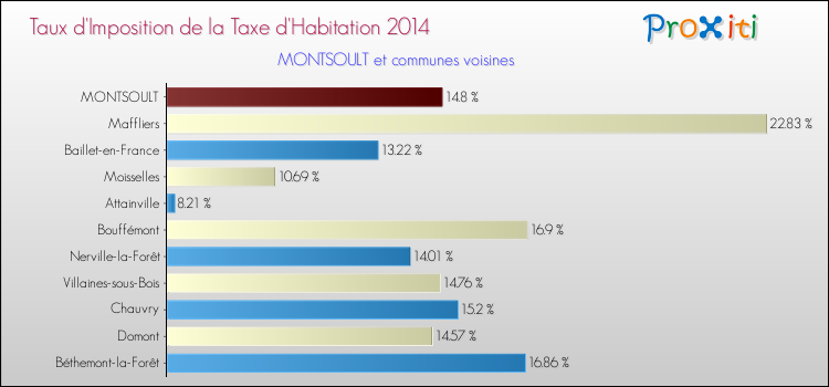 Taux d'imposition de la taxe d'habitation 2014 pour MONTSOULT et les communes proches Comparaison des taux d'imposition de la taxe d'habitation 2014 pour MONTSOULT et les communes voisines