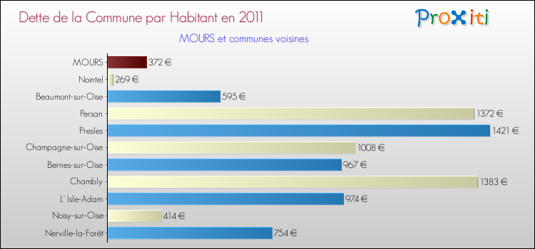 Dette par habitant de la commune en 2011 pour MOURS et les communes proches Comparaison de la dette par habitant de la commune en 2011 pour MOURS et les communes voisines