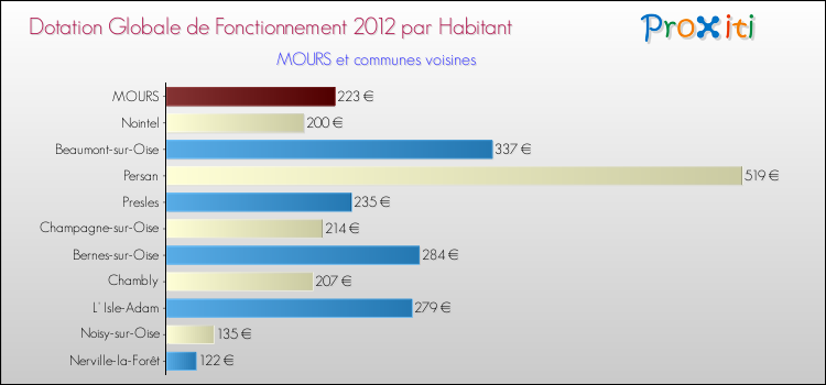 Montant des dotations globales de fonctionnement DGF par Habitant pour MOURS et les communes proches Comparaison des des dotations globales de fonctionnement DGF par habitant pour MOURS et les communes voisines