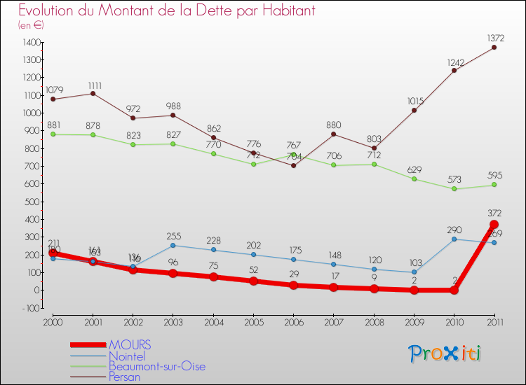 Evolution de la dette par habitant pour la commune de MOURS et les communes proches Comparaison de la dette par habitant pour MOURS et les communes voisines