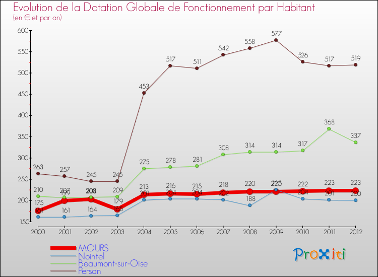 Evolution et montant de la dotation globale de fonctionnement par Habitant pour MOURS et les communes proches Comparaison des dotations globales de fonctionnement par habitant pour MOURS et les communes voisines