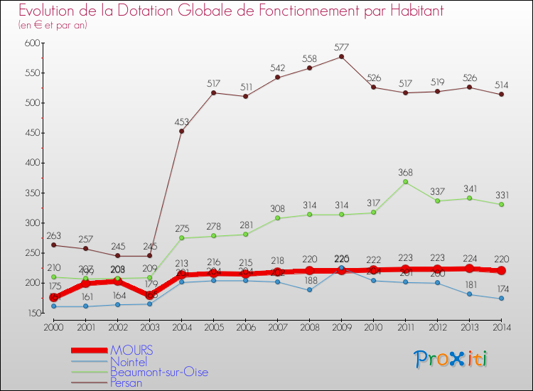Evolution et montant de la dotation globale de fonctionnement par Habitant pour MOURS et les communes proches de 2000 à 2014. Comparaison des dotations globales de fonctionnement par habitant pour MOURS et les communes voisines de 2000 à 2014.