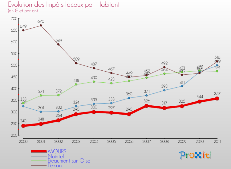 Evolution et montant des impôts locaux par Habitant pour MOURS et les communes proches Comparaison des impôts locaux par habitant pour MOURS et les communes voisines
