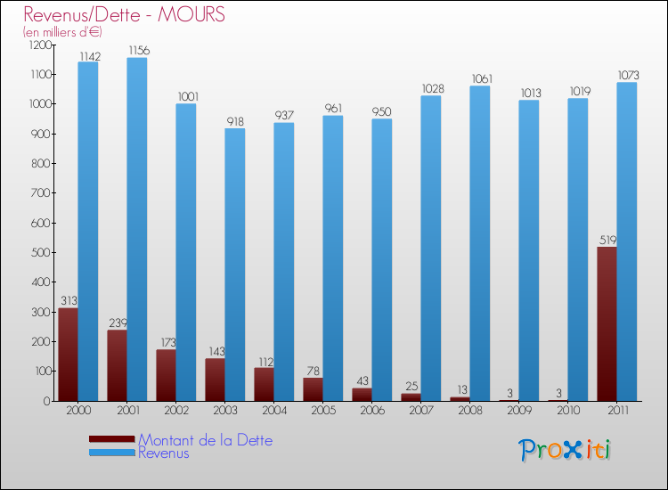 Evolution comparée de la dette et des revenus pour la commune de MOURS de 2000 à 2011 Comparaison de la dette et des revenus pour MOURS de 2000 à 2011