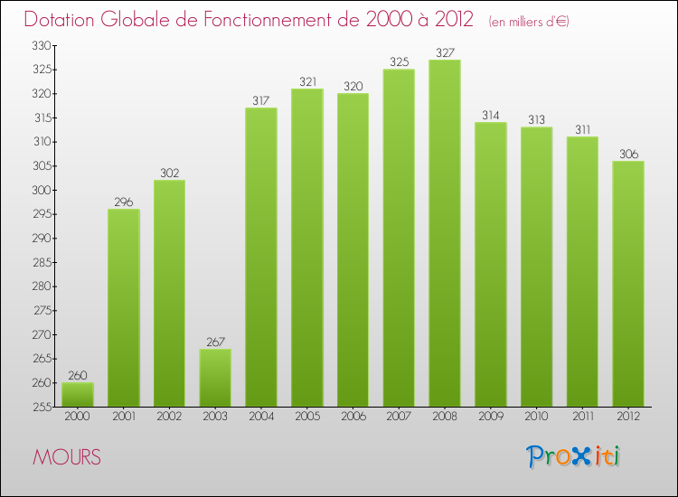 Evolution du montant de la Dotation Globale de Fonctionnement pour la commune de MOURS de 2000 à 2012 Evolution du montant de la Dotation Globale de Fonctionnement pour MOURS de 2000 à 2012