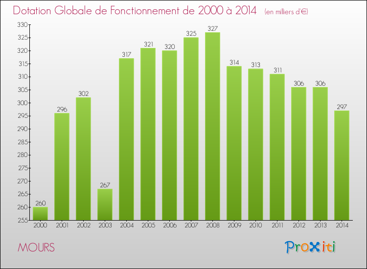 Evolution du montant de la Dotation Globale de Fonctionnement pour la commune de MOURS de 2000 à 2014 Evolution du montant de la Dotation Globale de Fonctionnement pour MOURS de 2000 à 2014