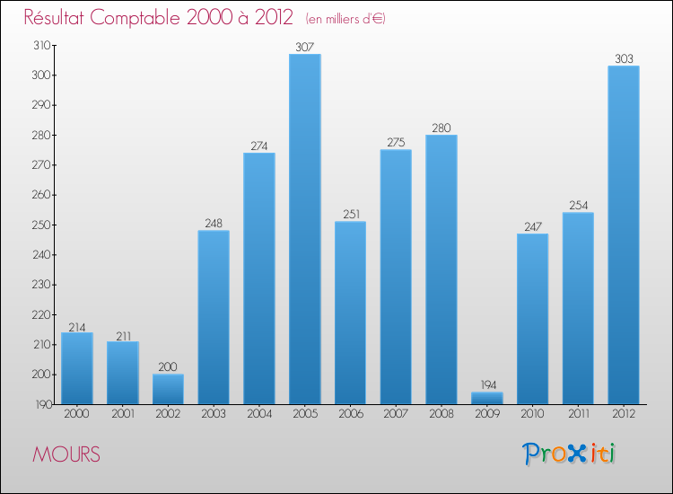 Evolution du résultat comptable pour la commune de MOURS de 2000 à 2012 Evolution du résultat comptable pour MOURS de 2000 à 2012
