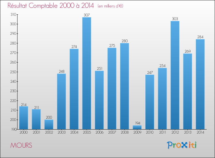 Evolution du résultat comptable pour la commune de MOURS de 2000 à 2014 Evolution du résultat comptable pour MOURS de 2000 à 2014