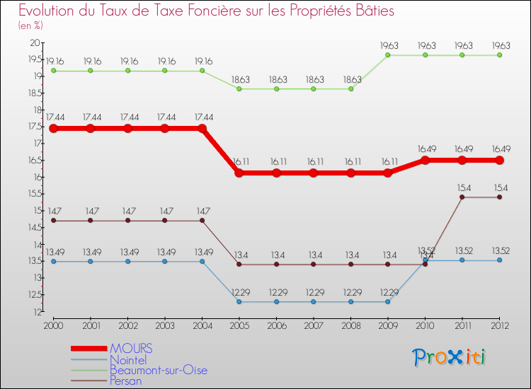 Evolution du taux de la taxe foncière sur le bati pour MOURS et les communes proches de 2000 à 2012 Comparaison des taux de taxe foncière sur le bati pour MOURS et les communes voisines de 2000 à 2012