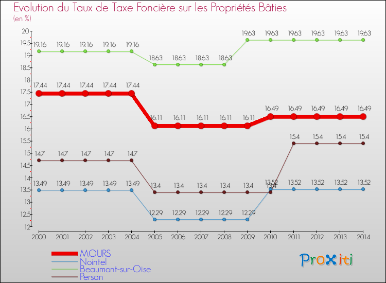 Evolution du taux de la taxe foncière sur le bati pour MOURS et les communes proches de 2000 à 2014 Comparaison des taux de taxe foncière sur le bati pour MOURS et les communes voisines de 2000 à 2014