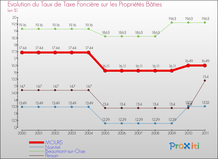 Evolution du taux de la taxe foncière sur le bati pour MOURS et les communes proches Comparaison des taux de taxe foncière sur le bati pour MOURS et les communes voisines